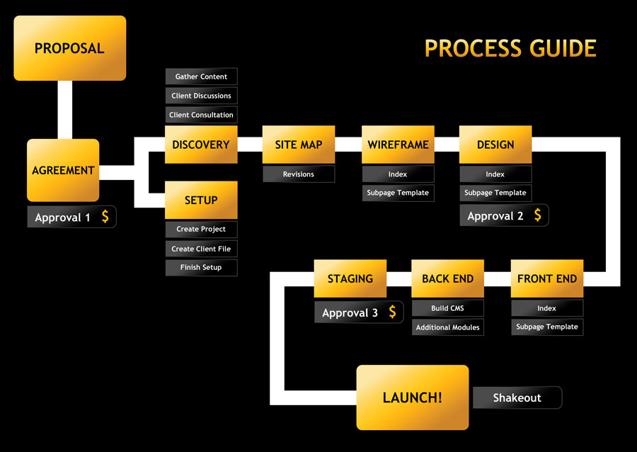 Calgary Process Overview - Instalogic Marketing
